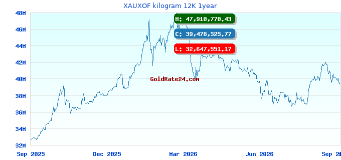 XAUXOF kilogram 12K 1year
