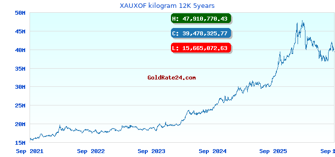 XAUXOF kilogram 12K 5years