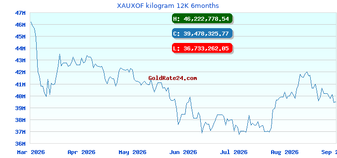 XAUXOF kilogram 12K 6months