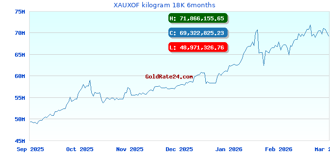 XAUXOF kilogram 18K 6months