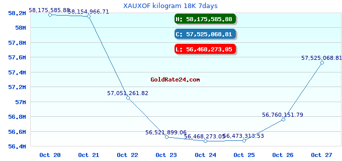XAUXOF kilogram 18K 7days