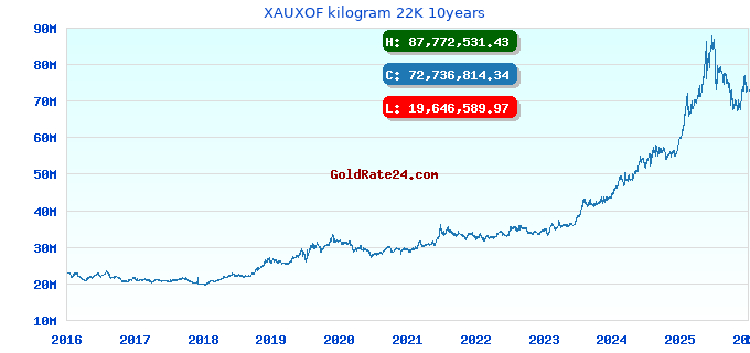 XAUXOF kilogram 22K 10years