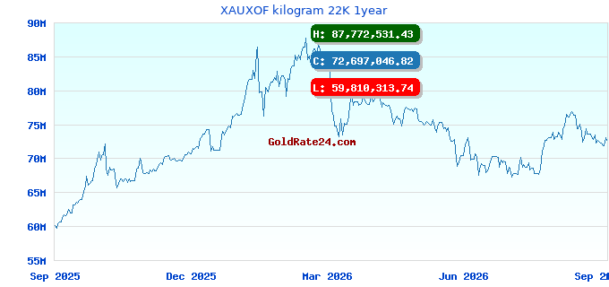 XAUXOF kilogram 22K 1year