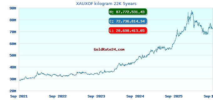 XAUXOF kilogram 22K 5years