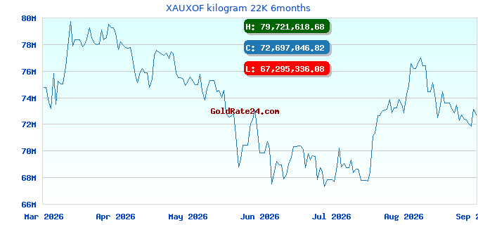 XAUXOF kilogram 22K 6months