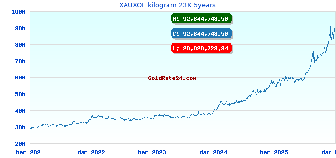 XAUXOF kilogram 23K 5years