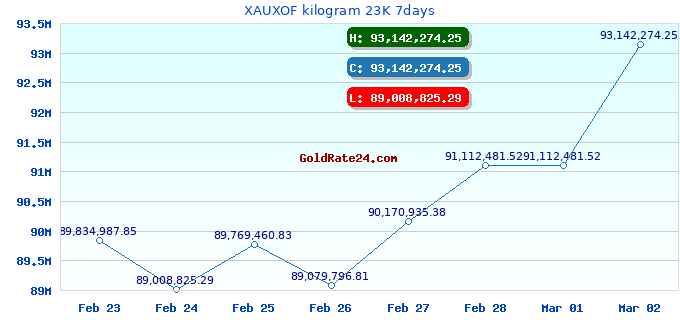 XAUXOF kilogram 23K 7days