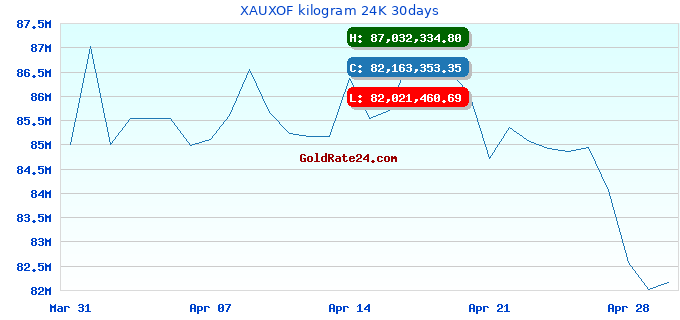 XAUXOF kilogram 24K 30days
