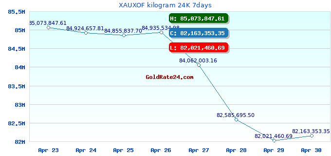 XAUXOF kilogram 24K 7days