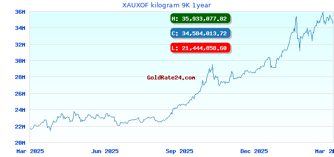XAUXOF kilogram 9K 1year