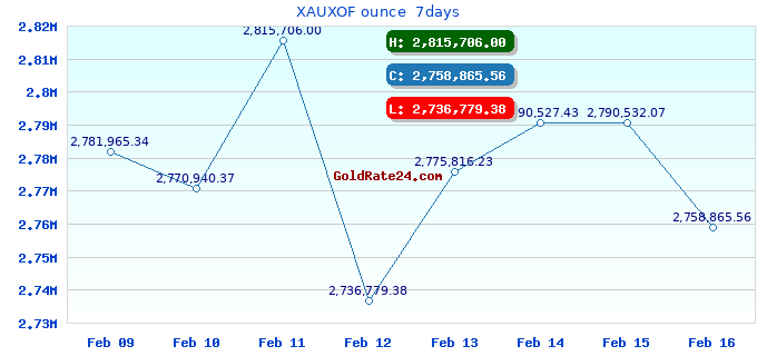 XAUXOF ounce  7days