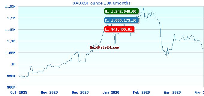 XAUXOF ounce 10K 6months