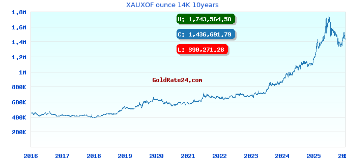 XAUXOF ounce 14K 10years