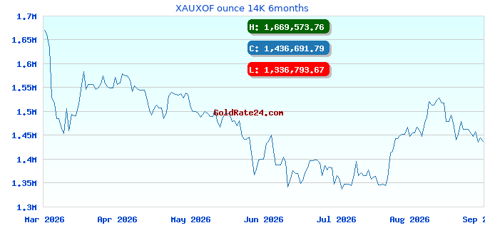 XAUXOF ounce 14K 6months