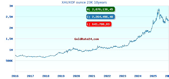 XAUXOF ounce 23K 10years