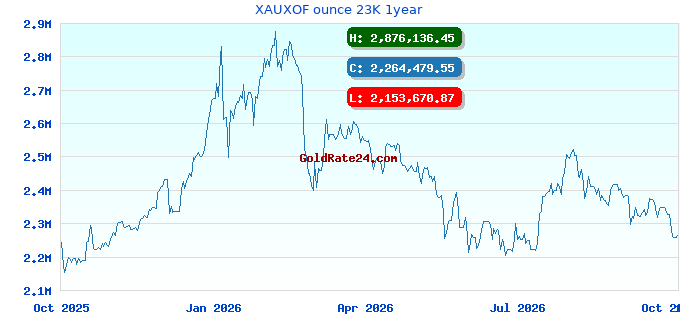 XAUXOF ounce 23K 1year