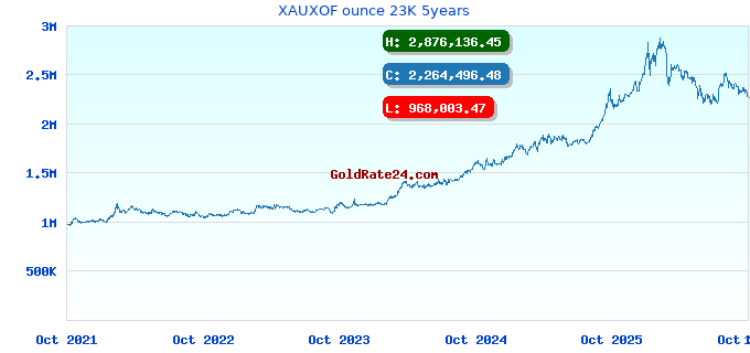 XAUXOF ounce 23K 5years