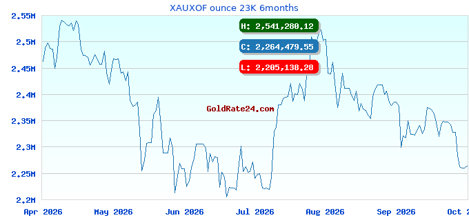 XAUXOF ounce 23K 6months