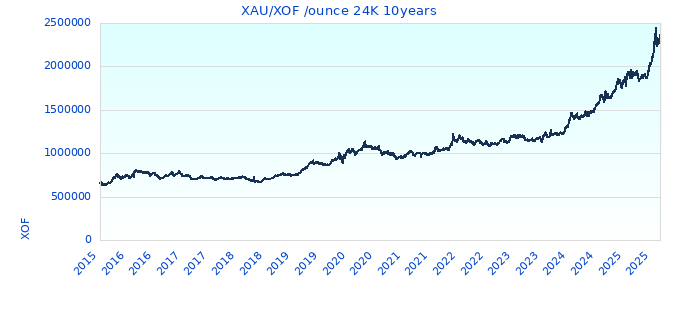XAU/XOF /ounce 24K 10years