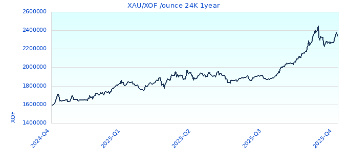 XAU/XOF /ounce 24K 1year