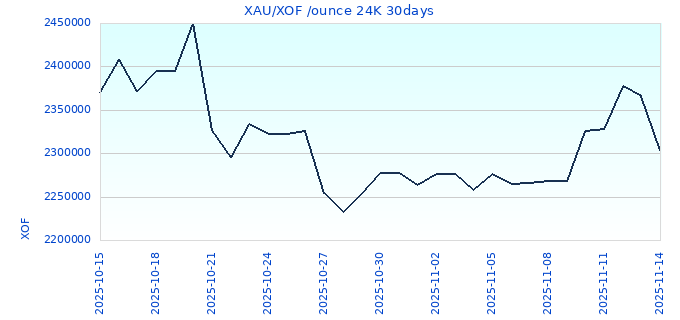XAU/XOF /ounce 24K 30days