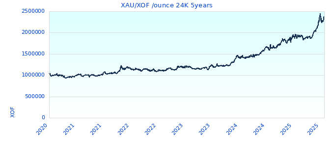 XAU/XOF /ounce 24K 5years