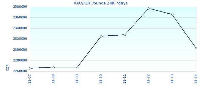 XAU/XOF /ounce 24K 7days