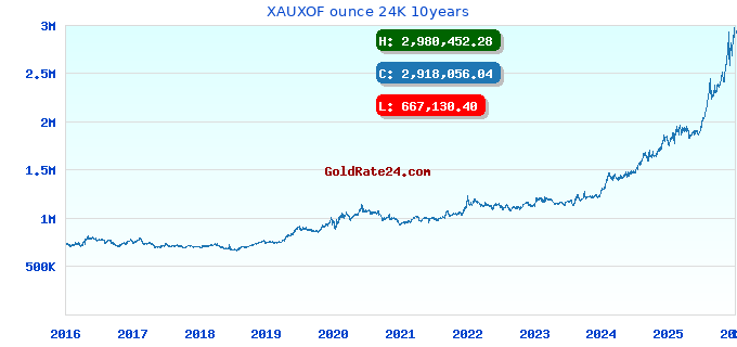 XAUXOF ounce 24K 10years