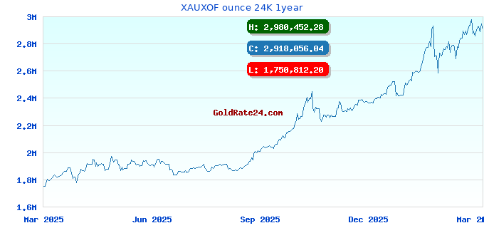 XAUXOF ounce 24K 1year