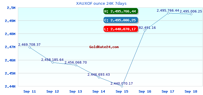 XAUXOF ounce 24K 7days