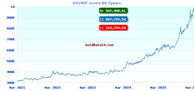 XAUXOF ounce 8K 5years