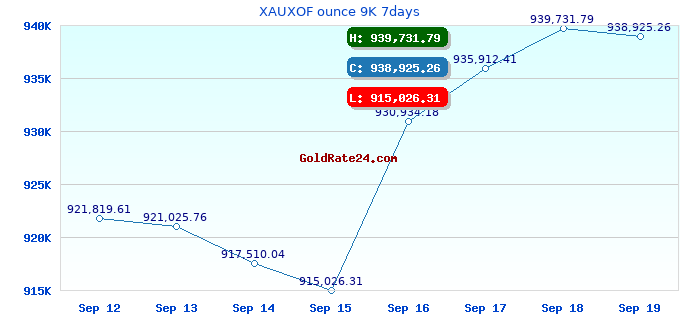 XAUXOF ounce 9K 7days