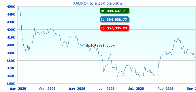 XAUXOF tola 10K 6months