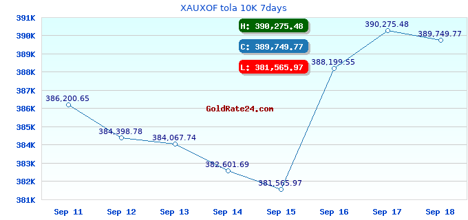 XAUXOF tola 10K 7days