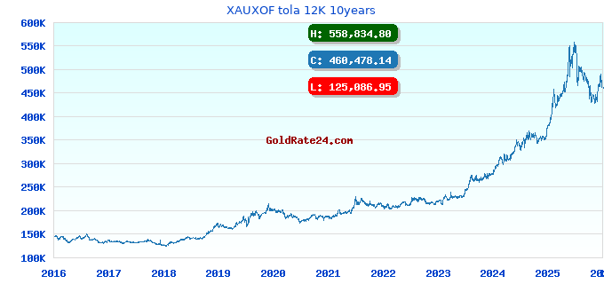 XAUXOF tola 12K 10years