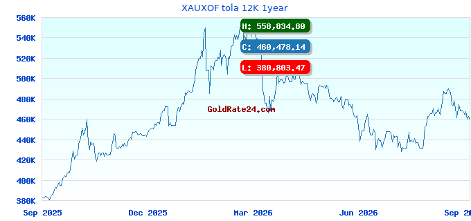 XAUXOF tola 12K 1year