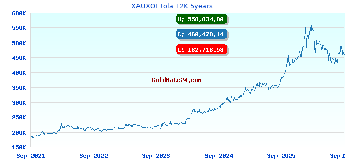 XAUXOF tola 12K 5years