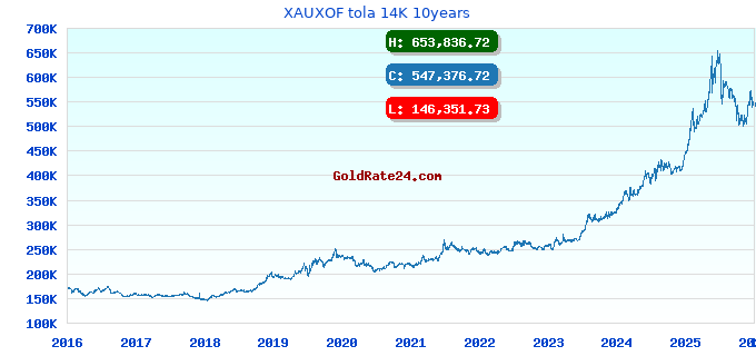 XAUXOF tola 14K 10years