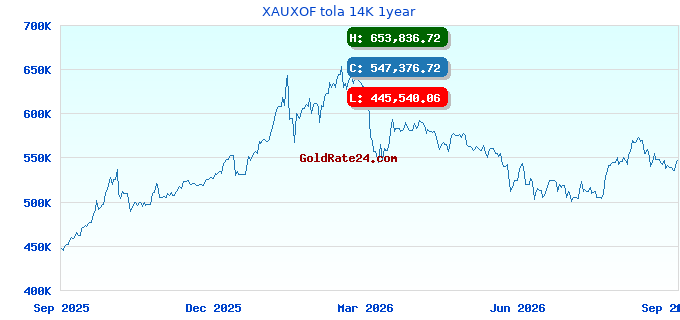 XAUXOF tola 14K 1year