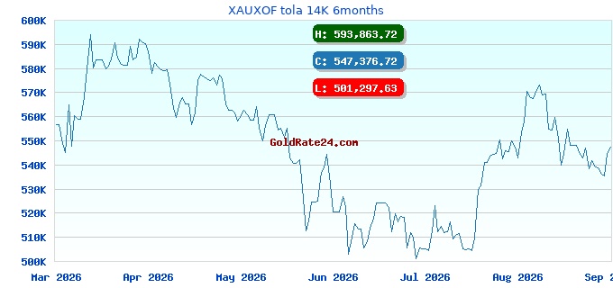 XAUXOF tola 14K 6months