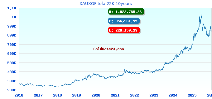 XAUXOF tola 22K 10years