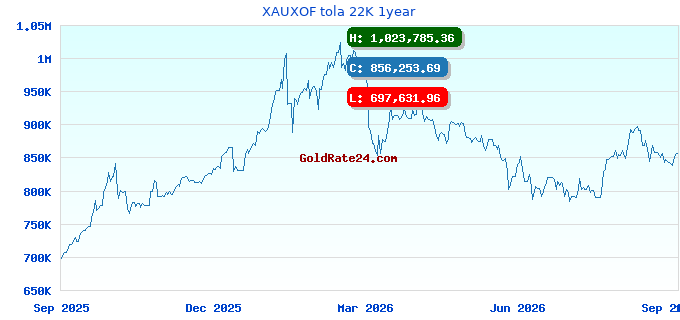 XAUXOF tola 22K 1year