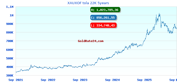 XAUXOF tola 22K 5years