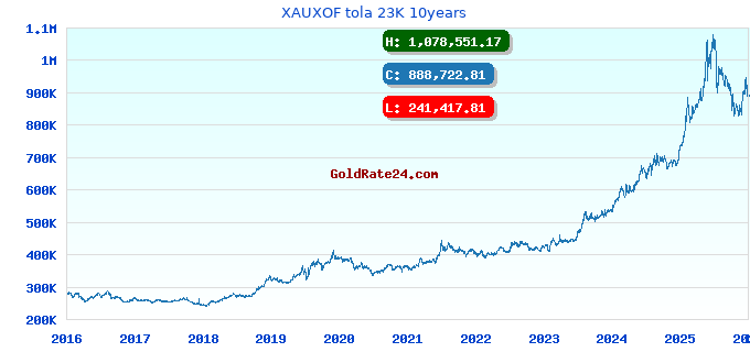 XAUXOF tola 23K 10years