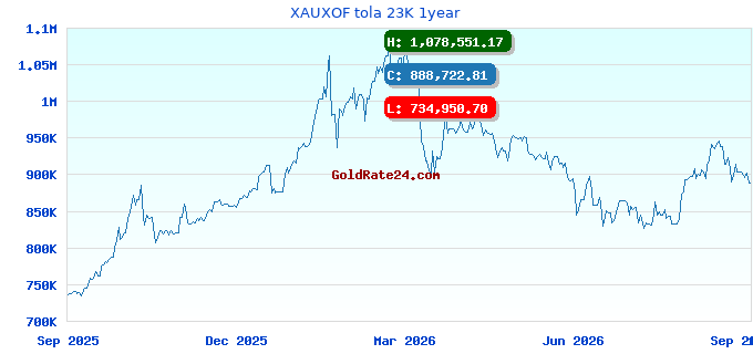 XAUXOF tola 23K 1year
