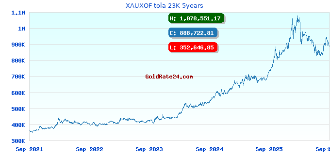 XAUXOF tola 23K 5years