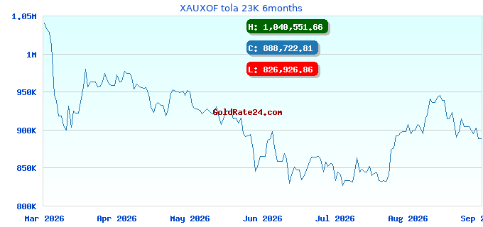 XAUXOF tola 23K 6months