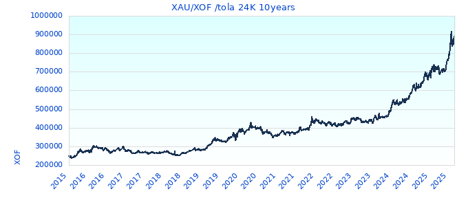 XAU/XOF /tola 24K 10years
