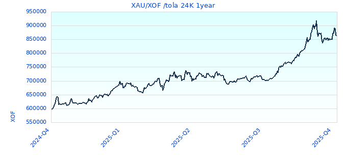 XAU/XOF /tola 24K 1year