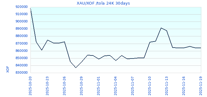XAU/XOF /tola 24K 30days